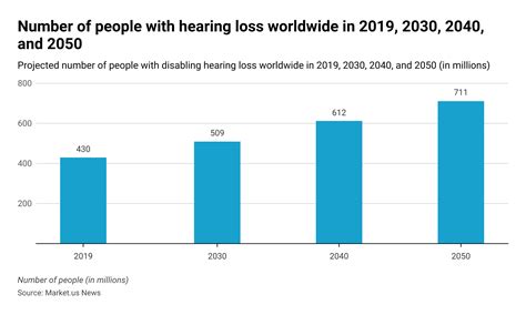 Hearing Loss Statistics 2024 By Age Group Type Problems