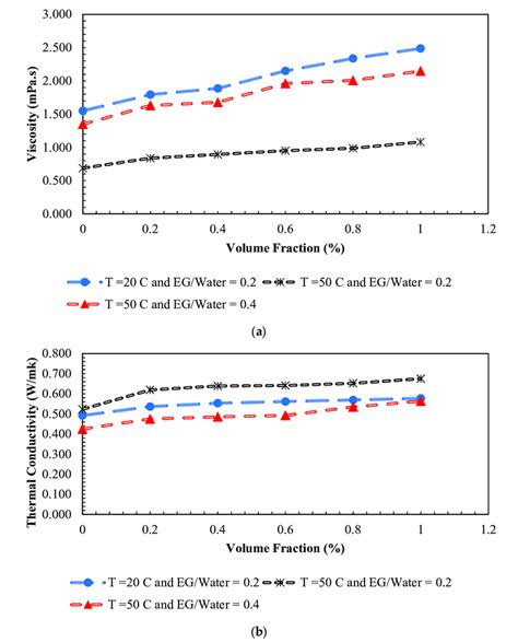 Variation Of Viscosity A And Thermal Conductivity B Versus Volume