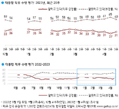 尹지지율 30 회복 긍정 31 부정 60정당지지도 民·國 32 동률