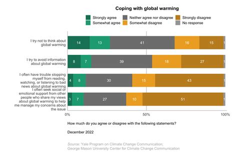 Climate Change American Mind Beliefs Attitudes December Yale