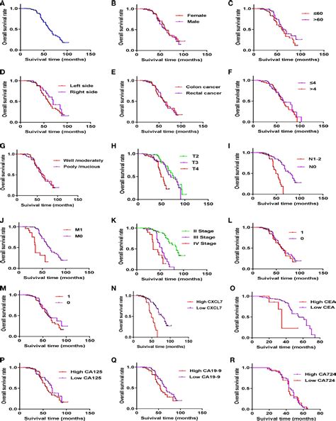 Frontiers Serum Chemokine CXCL7 As A Potential Novel Biomarker For