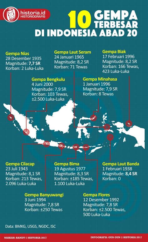 Sepuluh Gempa Terbesar Di Indonesia Abad 20 Historia