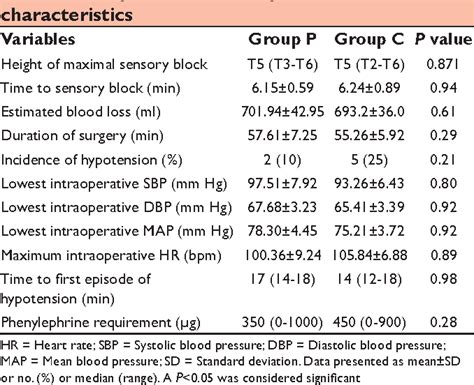 Table 2 From Comparison Of Colloid Preload Versus Coload Under Low Dose