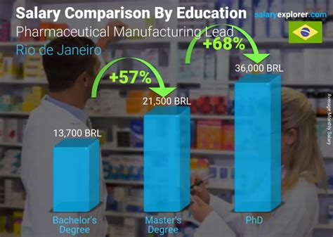 Pharmaceutical Manufacturing Lead Average Salary In Rio De Janeiro 2023