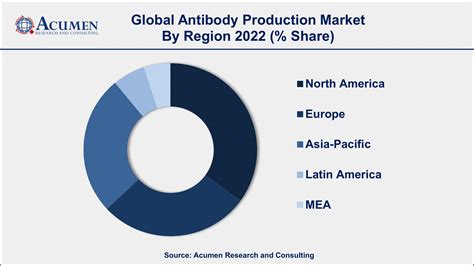 Antibody Production Market Size Share Forecast 2032