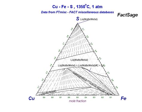 Collection of Phase Diagrams 