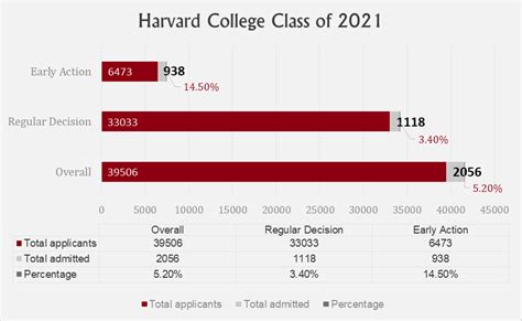 Harvard College Admissions Requirements | The Borgen Project