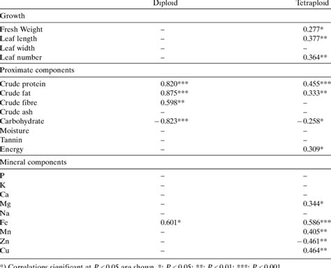 Values Of Pearsons Correlation Coefficients Between The Original