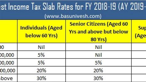 Income Tax Slab Rates