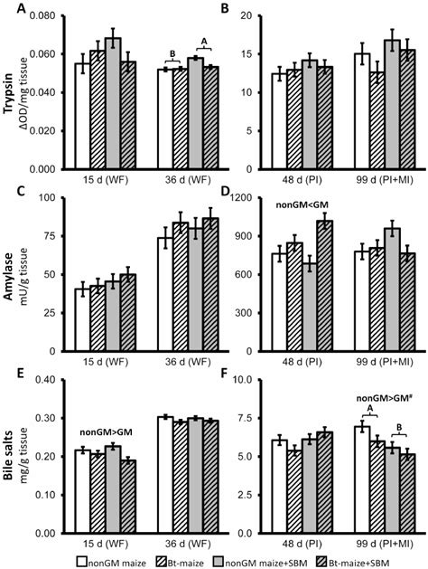 Mean Activities Of Trypsin A And B And Amylase C And D As Well As