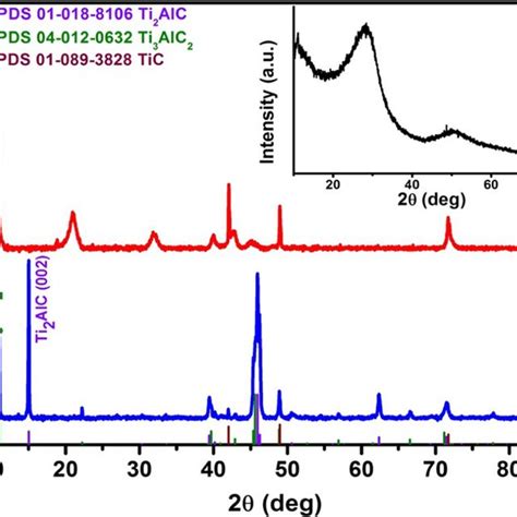 Xrd Patterns Of Ti 2 Alc Powder Maxthal 211 Before Treatment With Hf