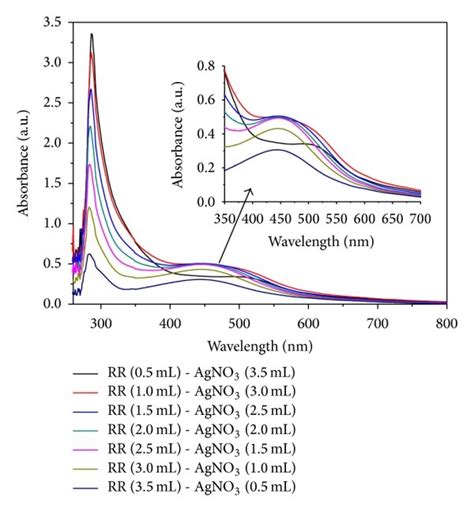 Variation Of Uv Visible Spectra Of Rr Snps Obtained Using Stem Extract Download Scientific