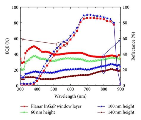 Reflectance And External Quantum Efficiency Spectra Of The Fabricated