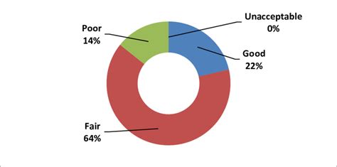 11 Pm Overall Condition Assessment Download Scientific Diagram