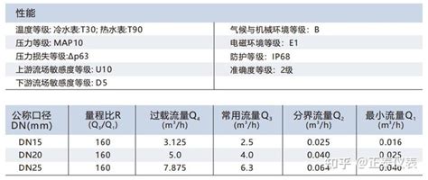 Nb Iot智能远传水表知多少 知乎