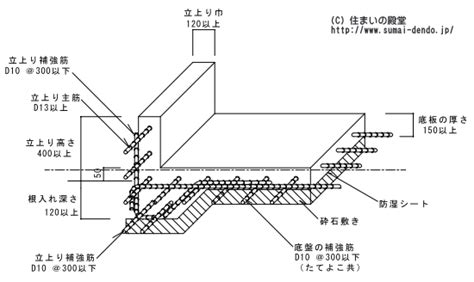 べた基礎と布基礎のどちらがよいか？