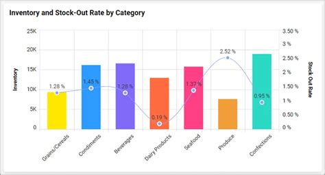 Harnessing Combo Chart Visuals: Unveiling Insights | Bold BI