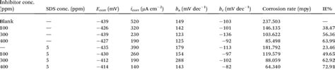 Potentiodynamic Polarization Parameters For Corrosion Of Ms In 1 M Hcl