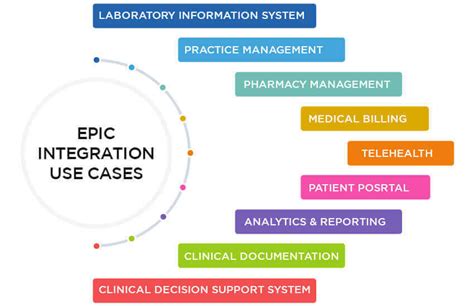 How Epic Integration Empowers Health Systems To Attain Efficiency