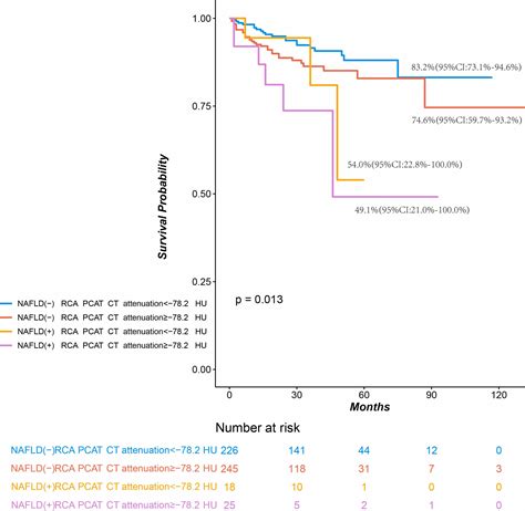 Prognostic Value Of Non Alcoholic Fatty Liver Disease And Rca