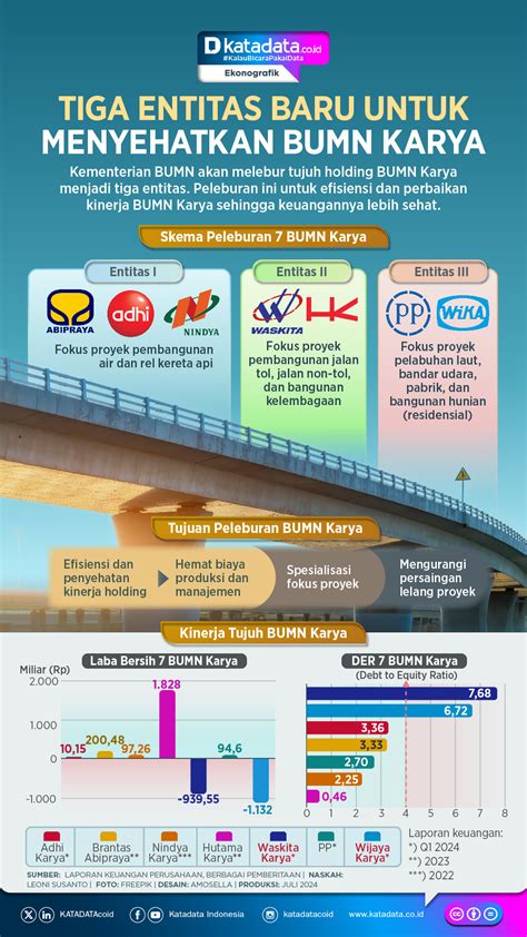 INFOGRAFIK Tiga Entitas Baru Untuk Menyehatkan BUMN Karya Infografik