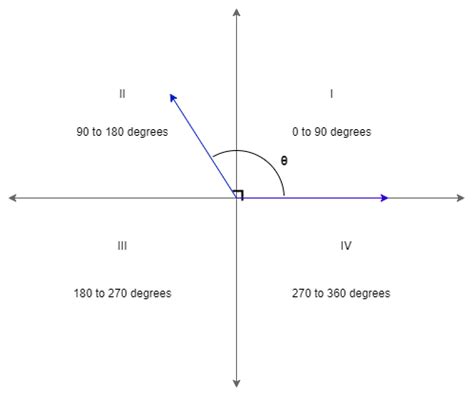 The Terminal Arm Is In Ii Second Quadrant What Is The Possible