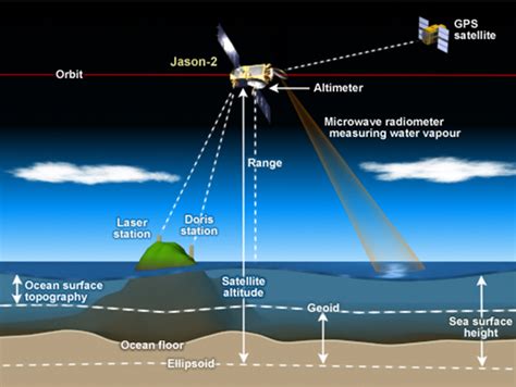 Ocean Surface Topography Eoportal