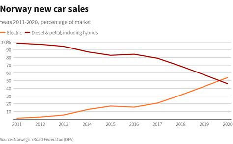 Sales Of Electrical Cars In Norway Have Reached Record Highs World