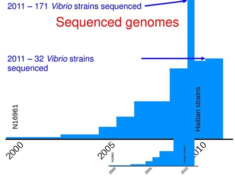 Rob Edwards The Global Evolution And Adaptation Of Vibrio Cholerae Ppt Download