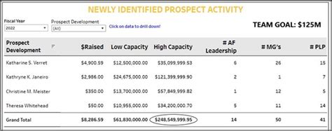 Activity to Impact: Measure Like a Fundraiser To Ask for a Raise 