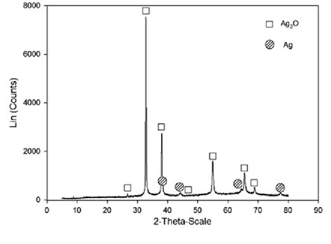 Xrd Analysis For Silver Oxide Nanoparticles Download Scientific Diagram