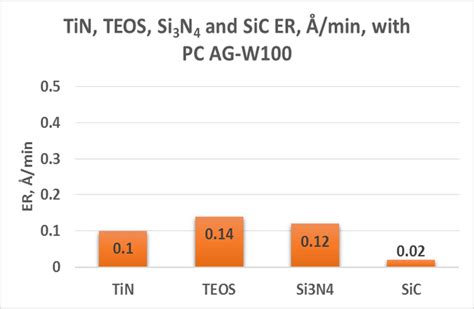 Tin Teos Si N And Sic Etch Rates With Ag W Lower Than Min