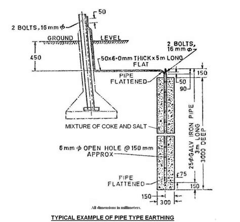 Pipe Earthing VS Chemical Earthing Explained With Diagram, 53% OFF