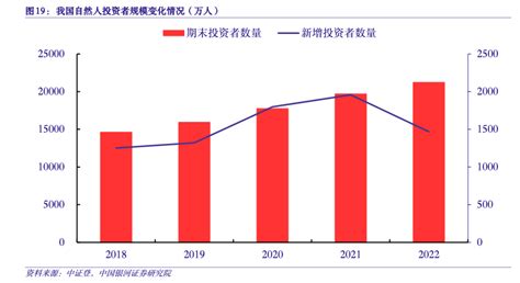 我国自然人投资者规模变化情况（万人） 2024年04月 行业研究数据 小牛行研