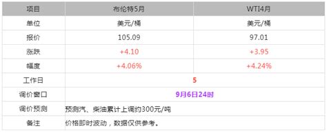 2022年8月30日今日油价、油品报价、国际油价、原油批发价格、零售价格汇总 加油站会员营销积分系统 加油站管理系统 油站家