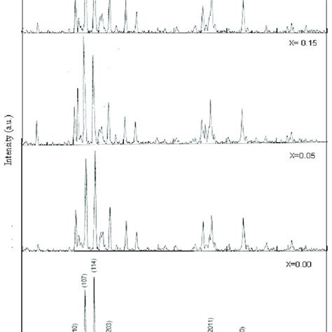 X Ray Diffraction Pattern Of Sr 1 − X La X Fe 12 O 19 With Download