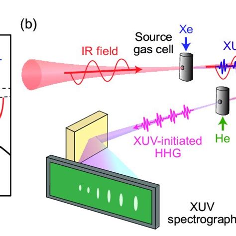 Xuv Initiated Hhg Spectra In Experiments And Theory A Experimental