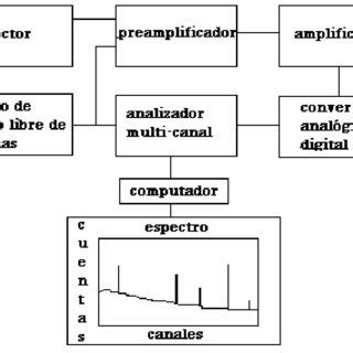 Esquema General Del Sistema De Detecci N De La Radiaci N Gamma