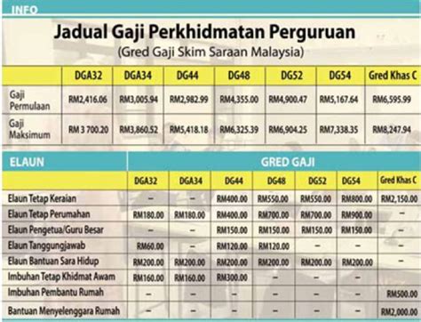 Sbpa 2012 Jadual Tangga Gaji Guru Gred Dg34 Dg54 Ajumohit