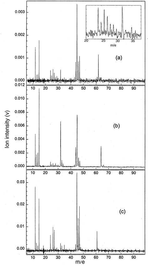 Time Of Flight Mass Spectrum At A Laser Intensity ~ 10 9 Wcm 2 A