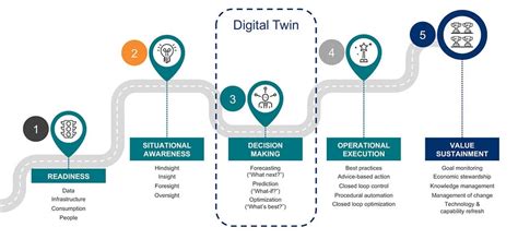 Digital Twin Use Cases In Various Industries Explained