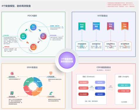 4个复盘模型，助你高效复盘 流程图模板 Processon思维导图、流程图