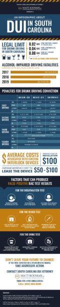 Infographic Dui Statistics South Carolina Attorney Matt Bodman