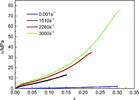 Dynamic Compressive Stress Strain Curves Of Pvc Elastomer Samples