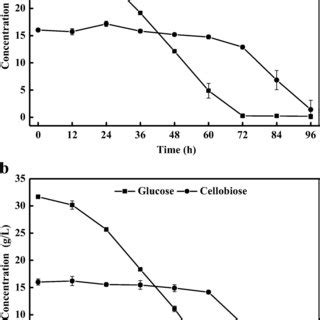 Sugars And Lipid Evolution Profiles Of SSLP By L Starkeyi With A