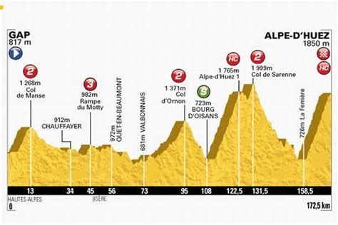 Tour De France L Itin Raire Et Les Horaires De L Tape Gap L Alpe D Huez