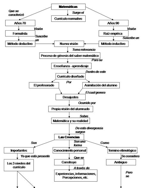 Didactica en las matematicas: Mapas conceptuales