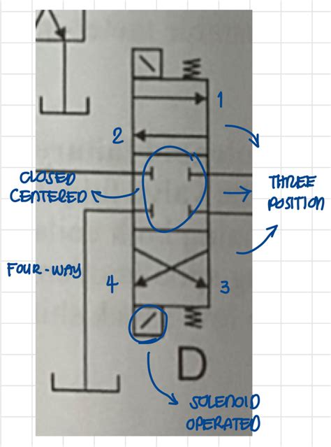 Solved Industrial Hydraulics Fundamentals Directional Valve Exam