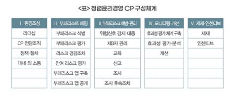 청렴윤리경영k Cp Vs 공정거래 자율준수 프로그램cp 어떻게 운영해야 할까 길버트컴플라이언스