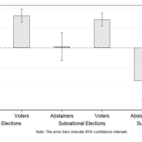 Predicted Probability To Vote And Satisfaction With Democracy